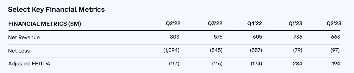 亏损近亿美元？一文速览Coinbase二季度财报