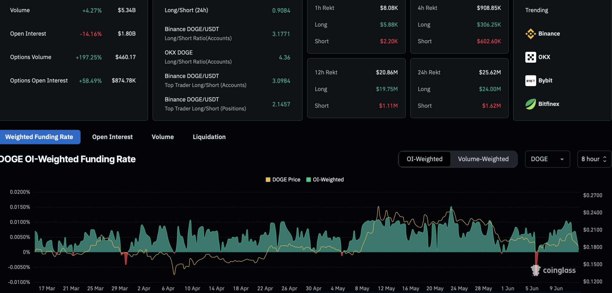 Dogecoin Derivatives