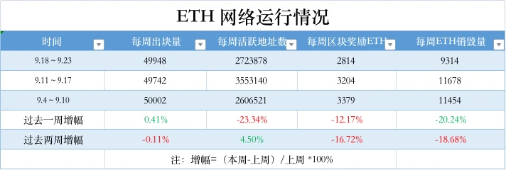 ETH周报 | 灰度申请新的期货以太坊ETF；Dencun主网激活或不会在今年进行（9.18-9.24）