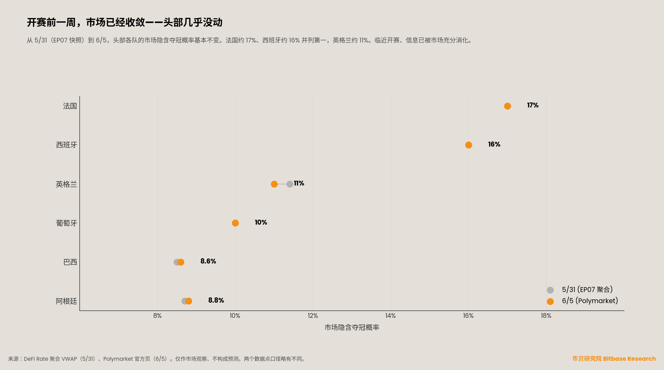 哑铃图：头部各队市场隐含夺冠概率从 5/31 到 6/5 几乎不变，法国约 17%、西班牙约 16% 并列第一，英格兰约 11%——开赛前一周市场已收敛。