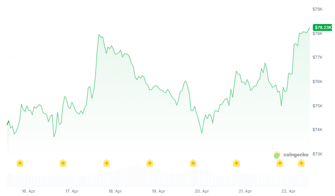 Bitcoin Eyes Breakout After Latest 'TACO'