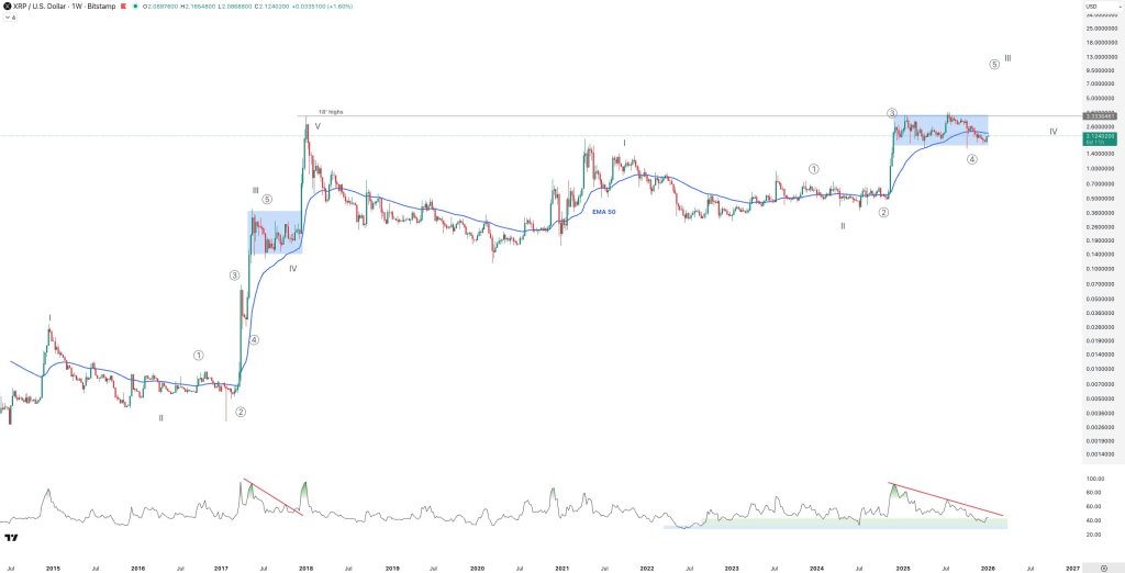 Only 1 Week Left As XRP RSI Breakout Sets Up $10 Path, Analyst Predicts
