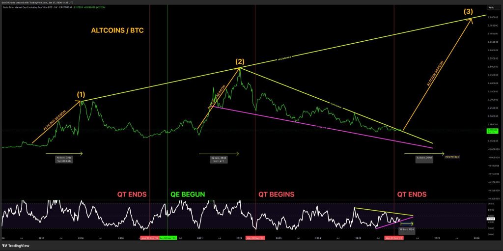 Altcoin/BTC chart