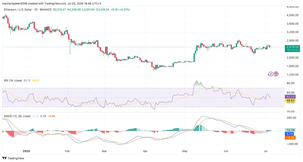 ETH:USD Technical Chart