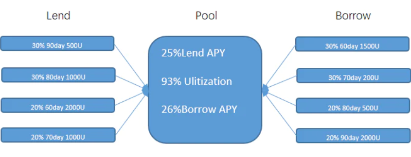 AMM Lending Model