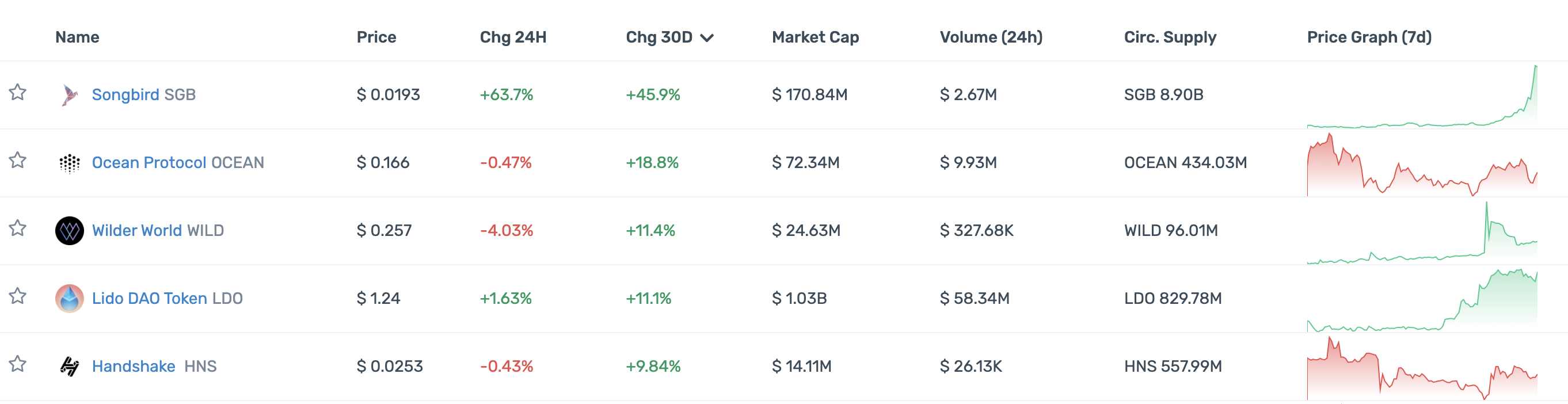 一览顶级加密投资机构Portfolio现状：多数已沦为Shitcoin