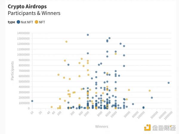 加密空投数据分析：到底值不值得参与？