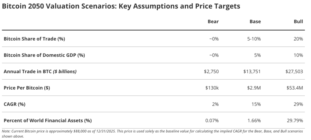 Bitcoin 2050 Valuation Scenarios: Key Assumptions and Price Targets
