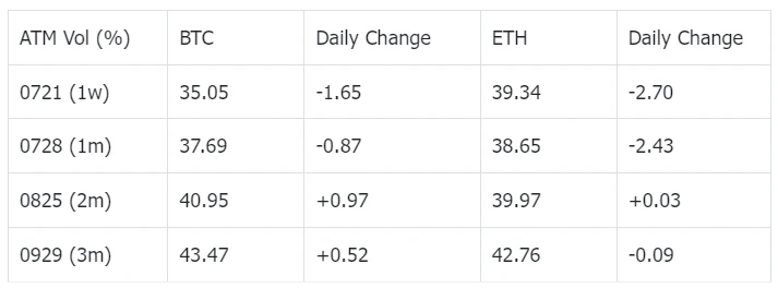 SignalPlus波动率专栏(20230718)：BTC表现低迷，板块轮动效应显著