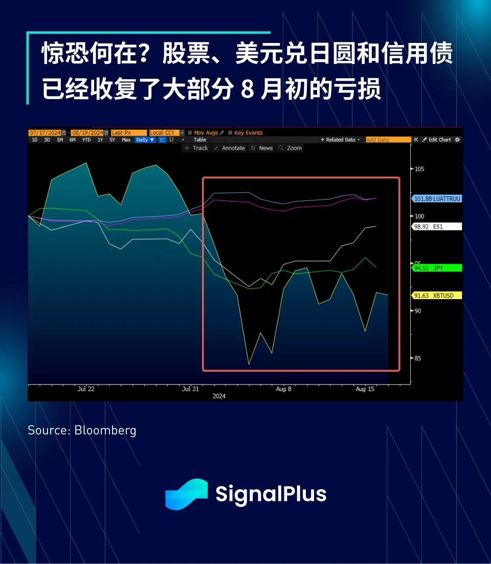 SignalPlus宏观分析特别版：Return to Summer Doldrums?