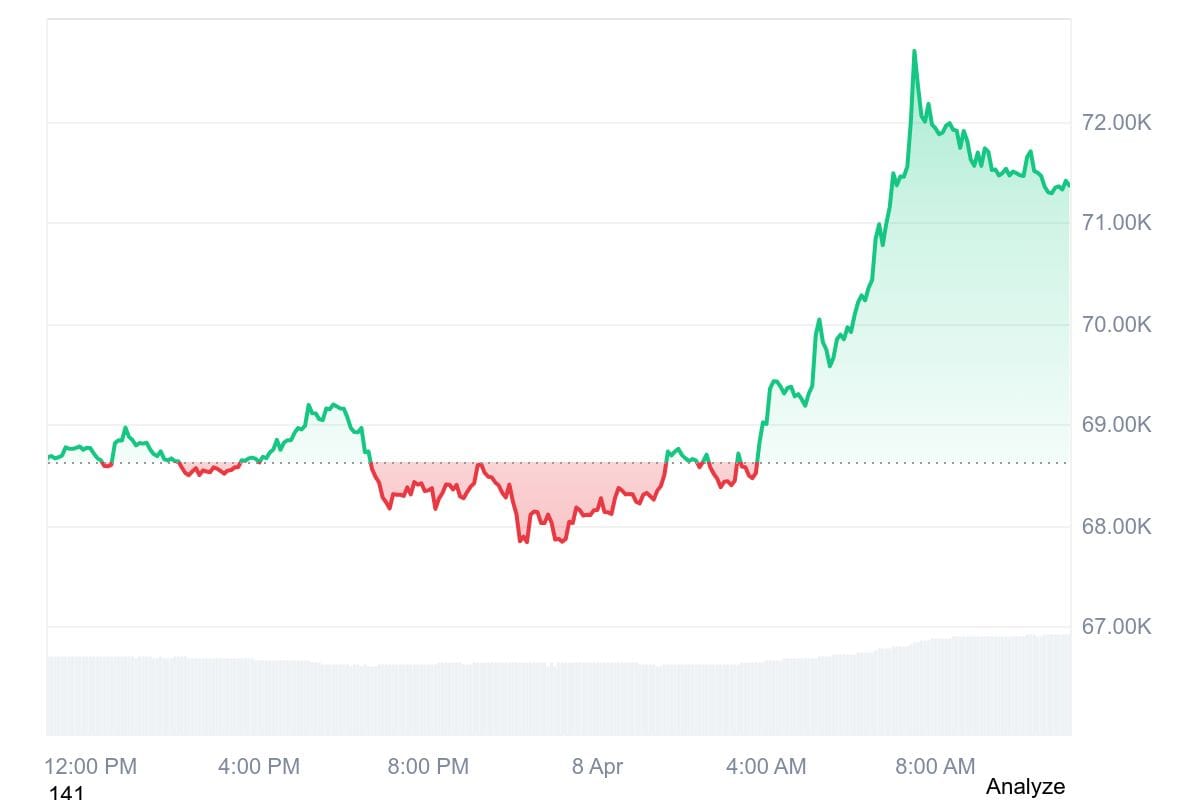 Crypto Rallies as Iran Ceasefire Eases Macro Pressure – For Now