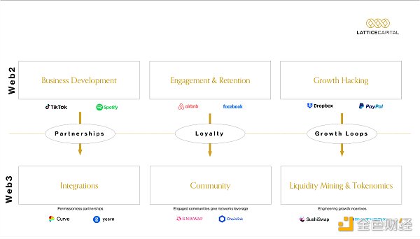 从 Web2 看 Web3 公司市场增长：如何正确使用“黑客增长”？