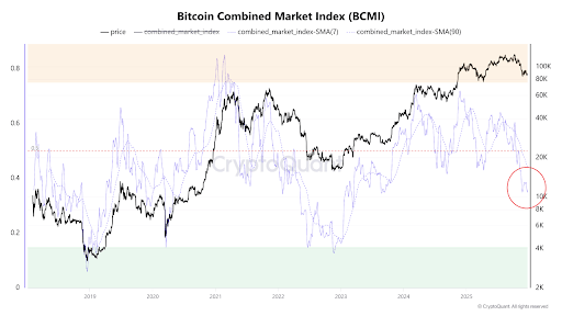 Bitcoin Has Entered A Bear Market, And This Data Backs It Up