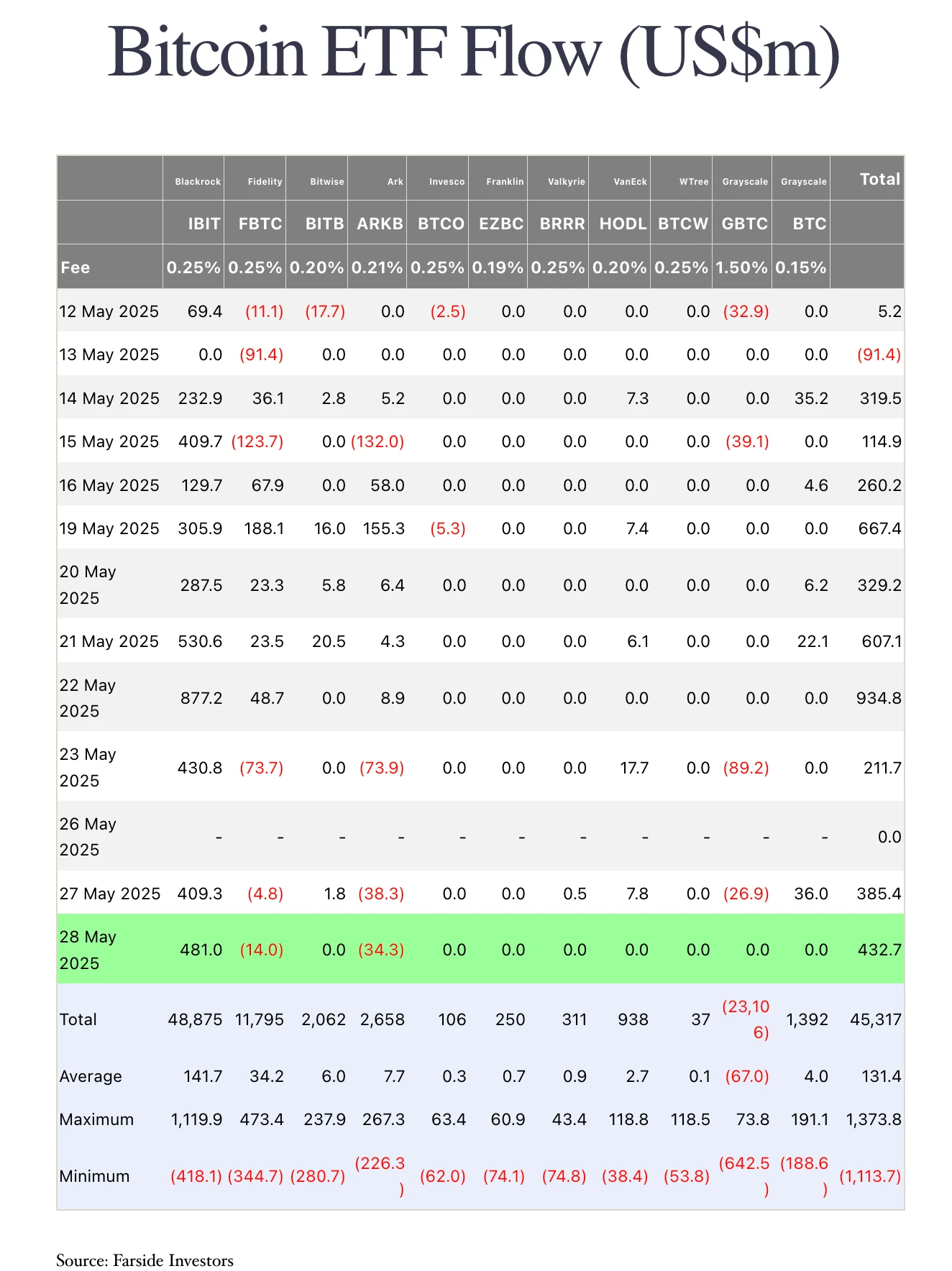 CoinRank：比特币现货ETF实现连续10天净流入，市场信心强劲