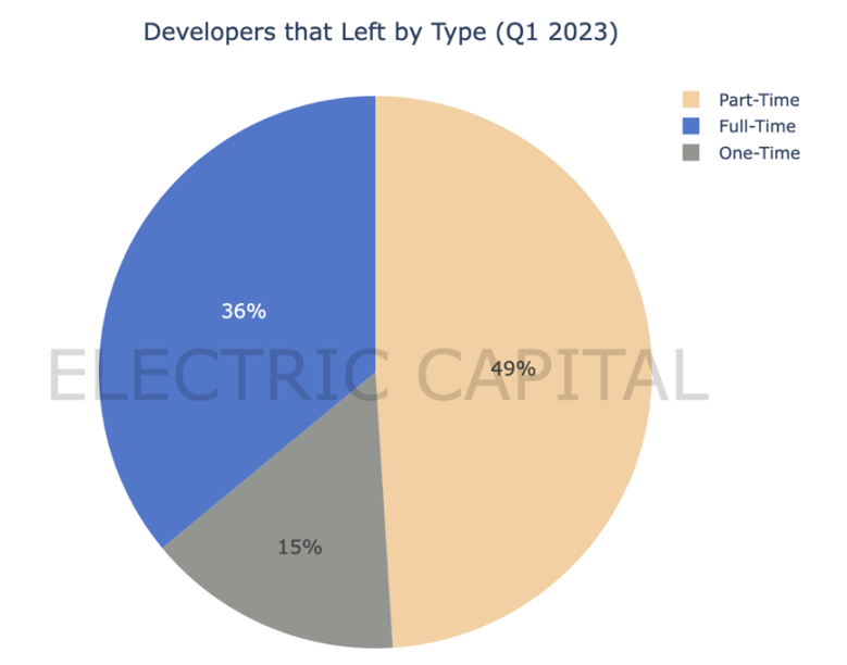 Electric Capital一季度Web3开发者报告：活跃开发者较 2022年高点下降约17%