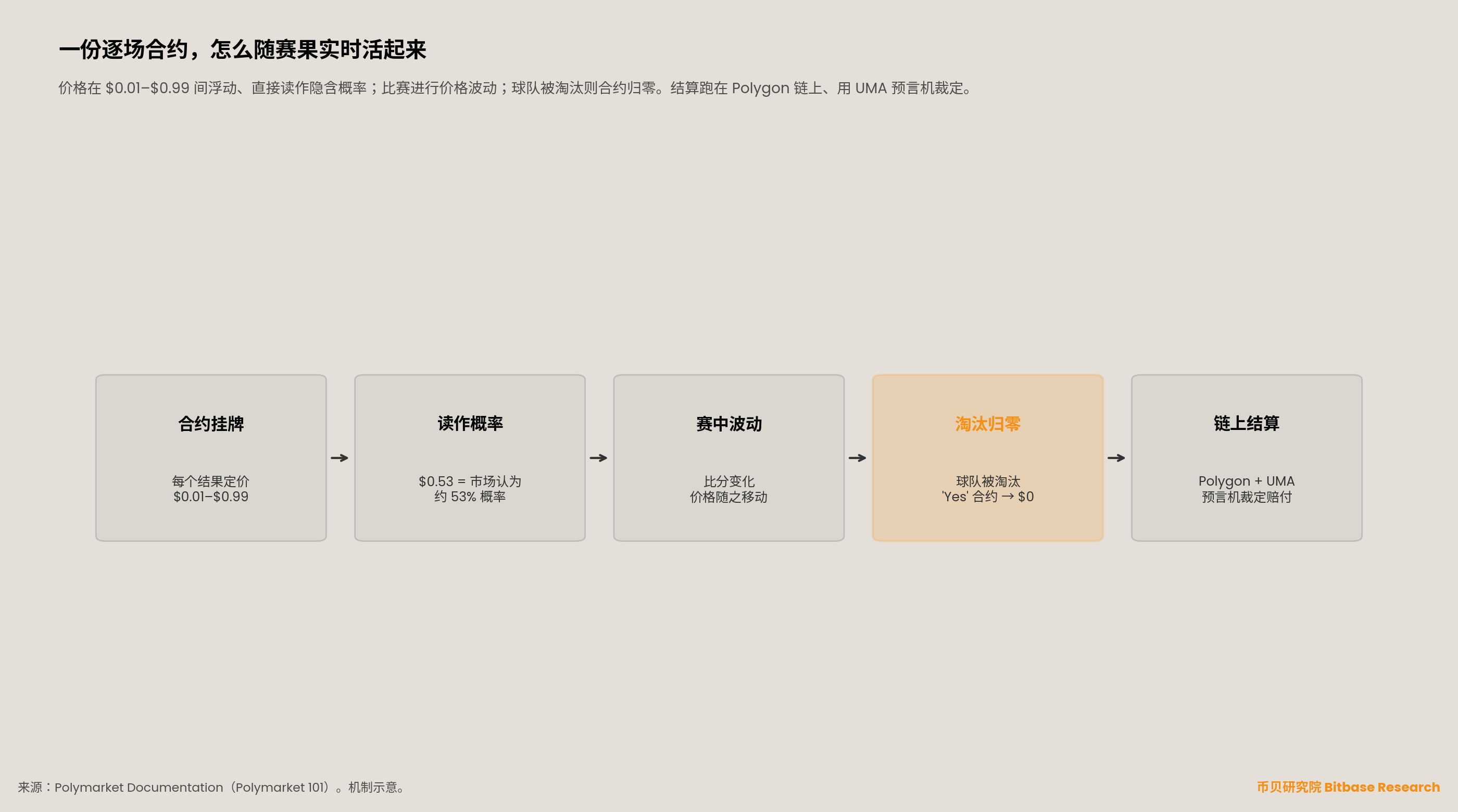 流程图：逐场合约如何随赛果实时活起来——价格 0.01-0.99 美元读作隐含概率、赛中波动、球队淘汰则合约归零、Polygon 链上 UMA 预言机结算。