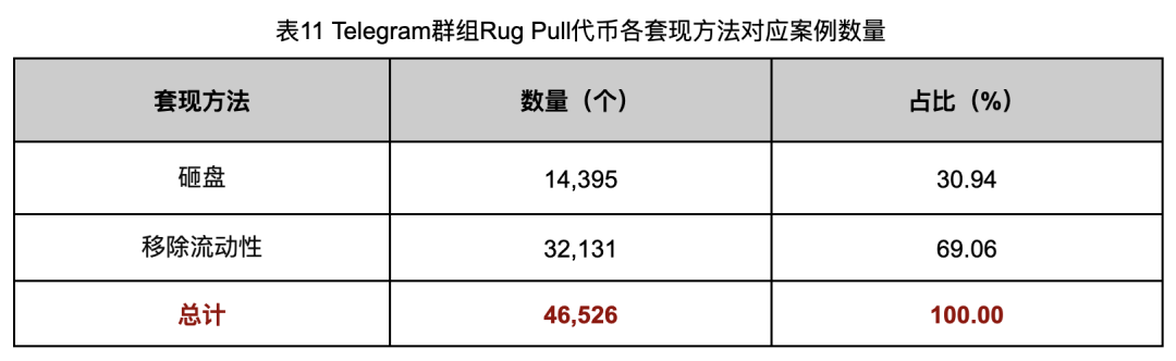 深入调查Rug Pull案例，揭秘以太坊代币生态乱象