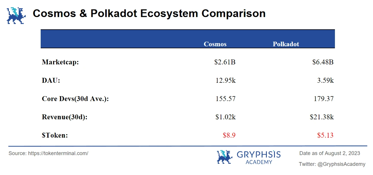 Cosmos/Polkadot V.S. Layer 2 Stacks Series 2 ：做Layer 1还是Layer 2?