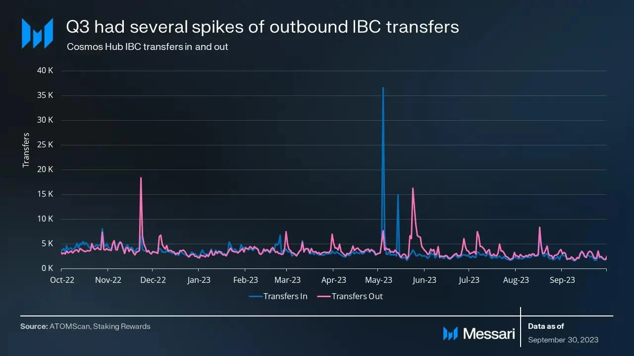 Messari：Cosmos Hub 2023年三季度报告