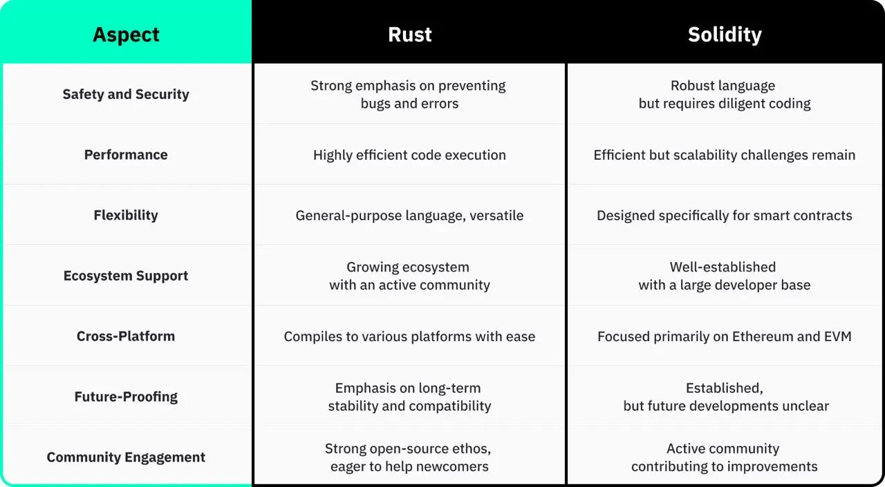 Solidity VS Rust：智能合约开发者该选经典还是创新？