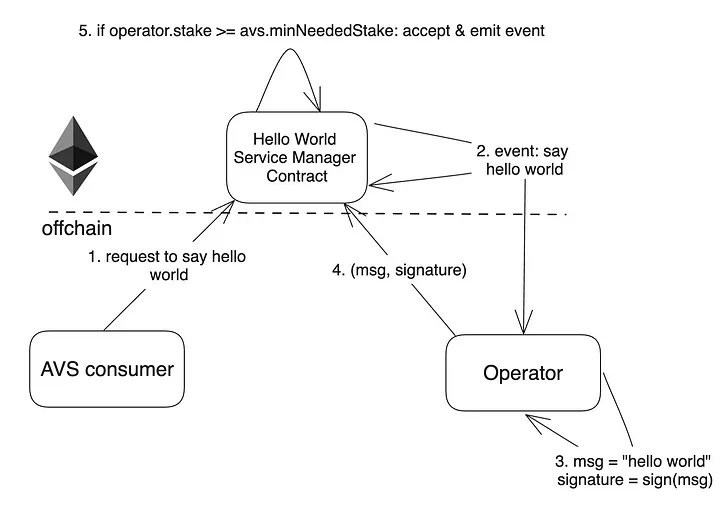 Unlocking 28.7 Million Developers: How EigenLayer AVS Bridges Web2 Talent to Web3