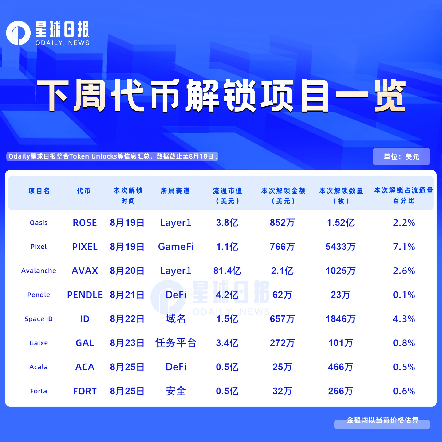 一周代币解锁：PIXEL解锁流通量7%代币，流通市值已下跌85%至1亿