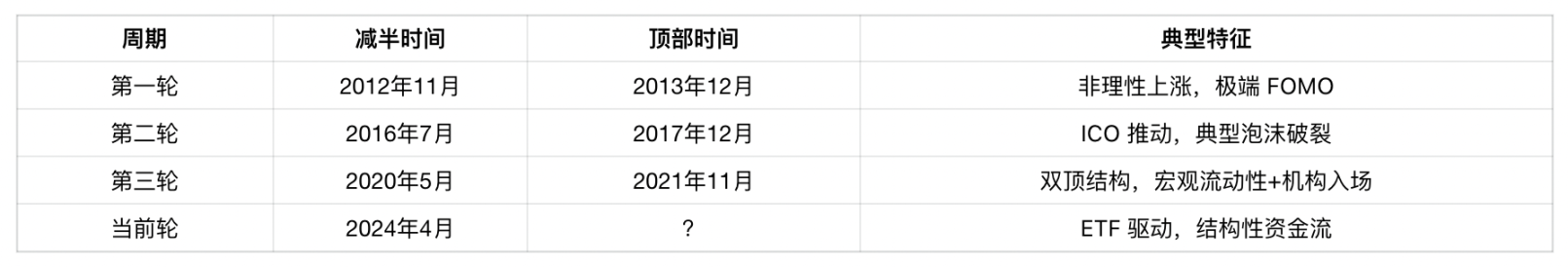 比特币突破历史新高，牛市周期会再度上演吗？