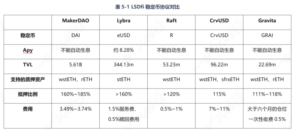 头等仓研报：全面解读LSDFi协议Lybra Finance