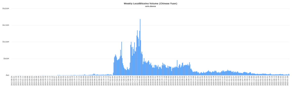 回望LocalBitcoins的十年兴衰史：比特币OTC之王谢幕