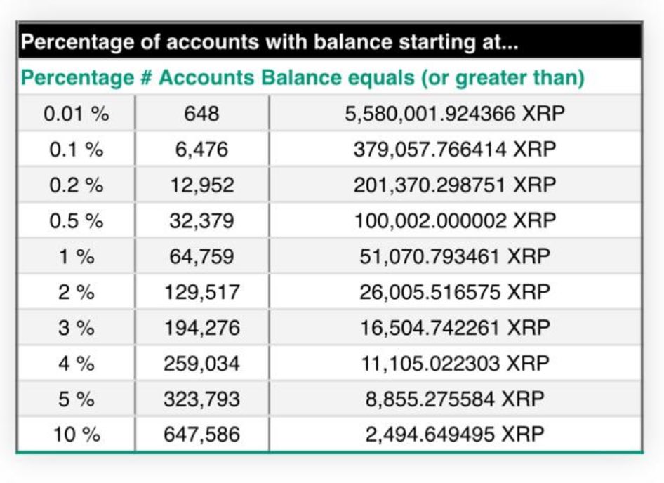 50,000 XRP Should be Your Minimum Holding, as Requirement for Top 1% Shrinks: Pundit