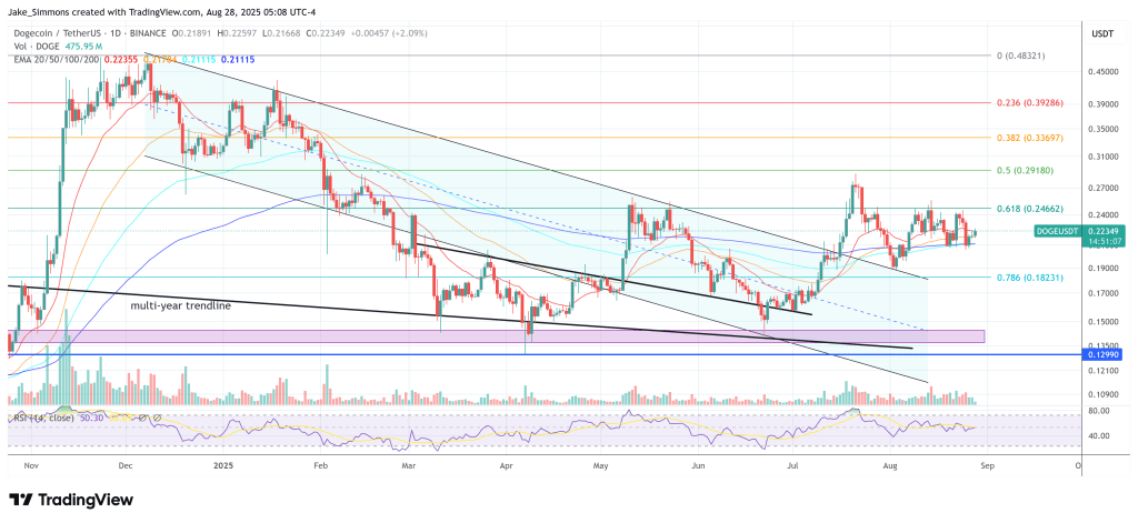 Dogecoin price