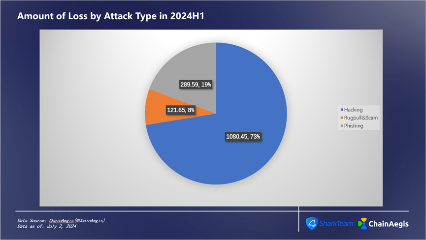 SharkTeam：2024年上半年度Web3安全报告