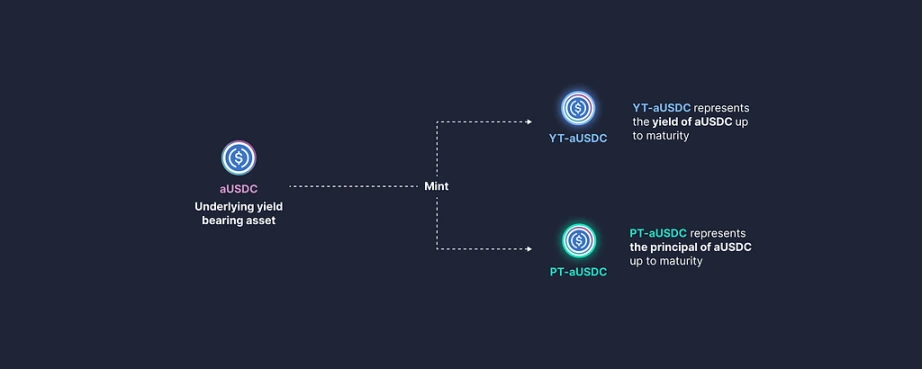 Bixin Ventures：Pendle将开辟收益率交易的新范式？