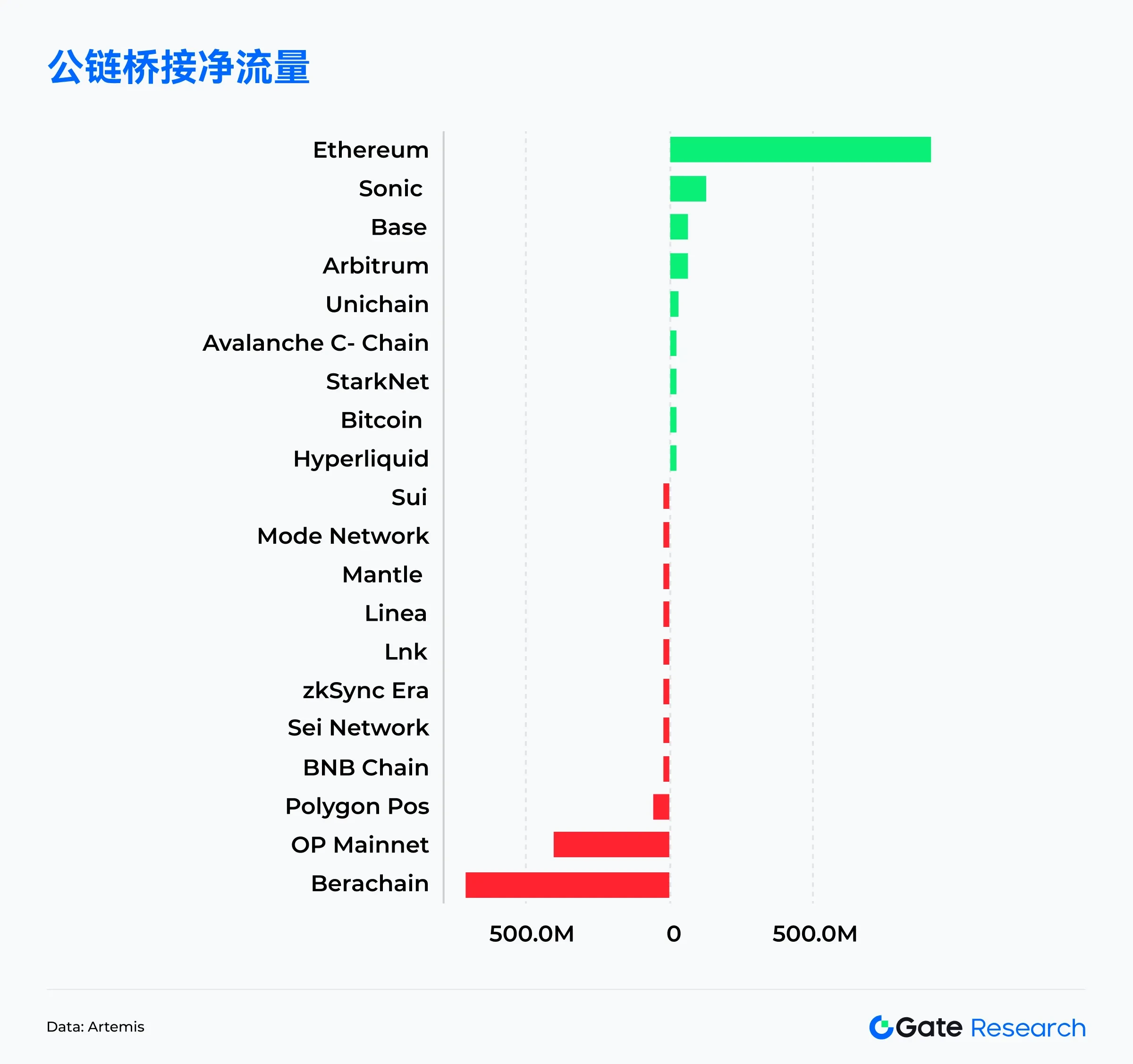 Gate研究院4月链上数据解读：Solana交易活跃，Ethereum资金回流，比特币结构性反弹
