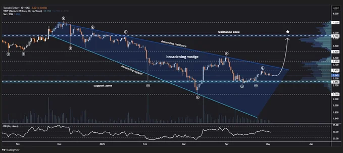 ton chart