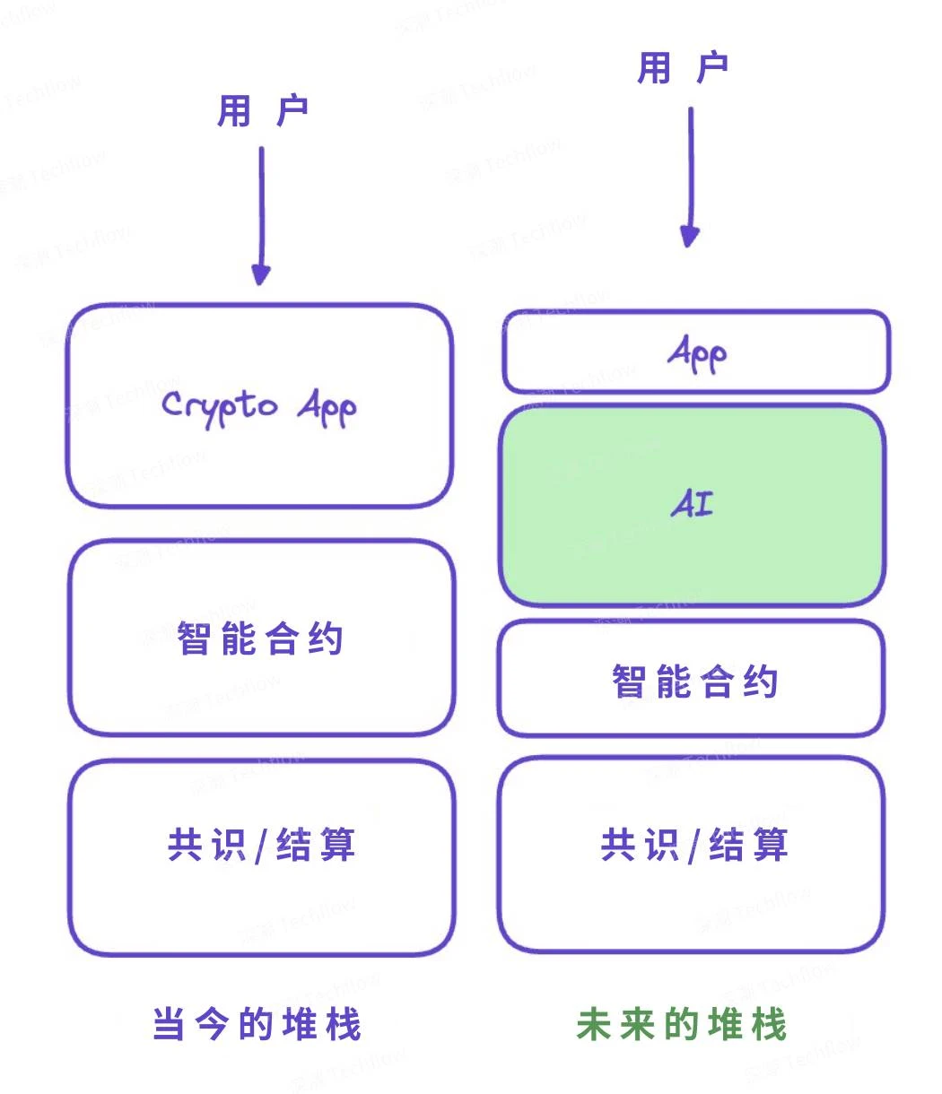 下一个万亿机会，如何把握Crypto+AI的跃迁浪潮？