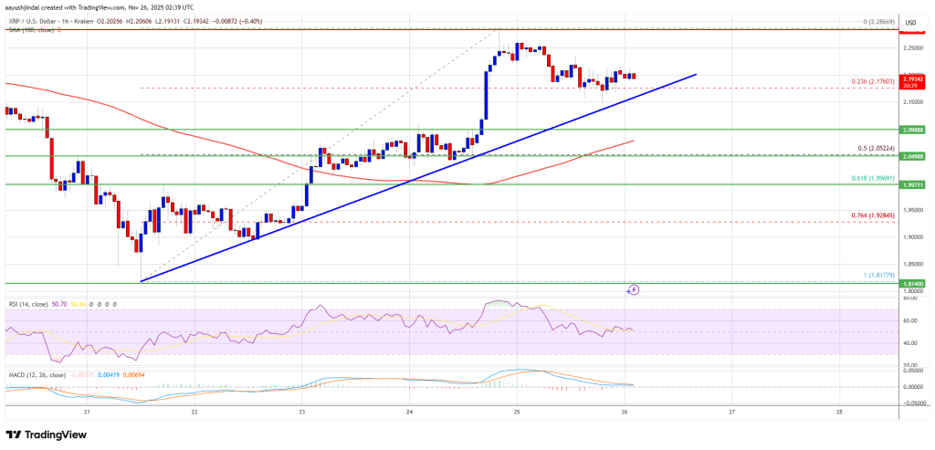 XRP Price Eyes Lift-Off as Price Holds Strong — What’s Next?