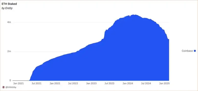 续五个季度未公开质押信息，最大ETH托管方Coinbase想干什么？