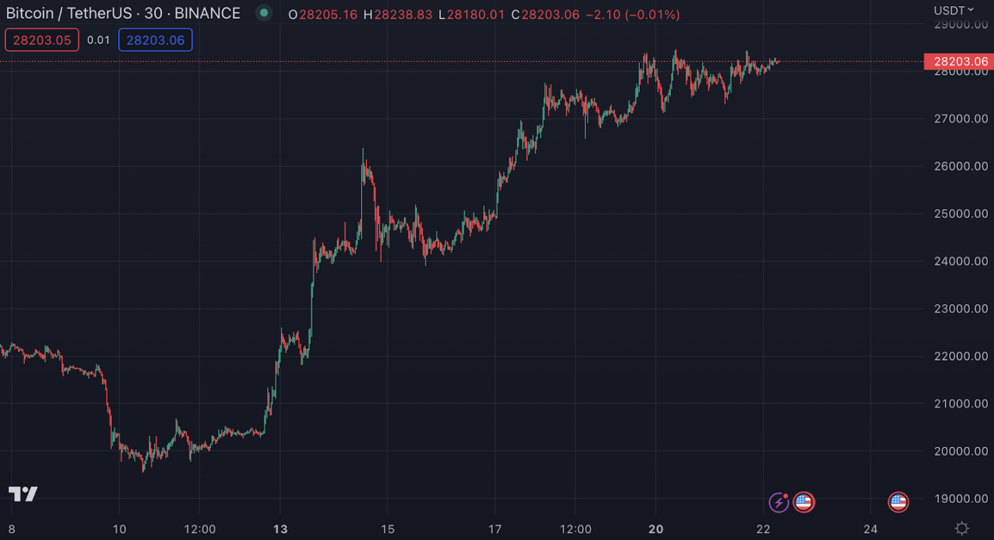 Bankless：终点100万美元？比特币的贝塔纳指和数字黄金之争