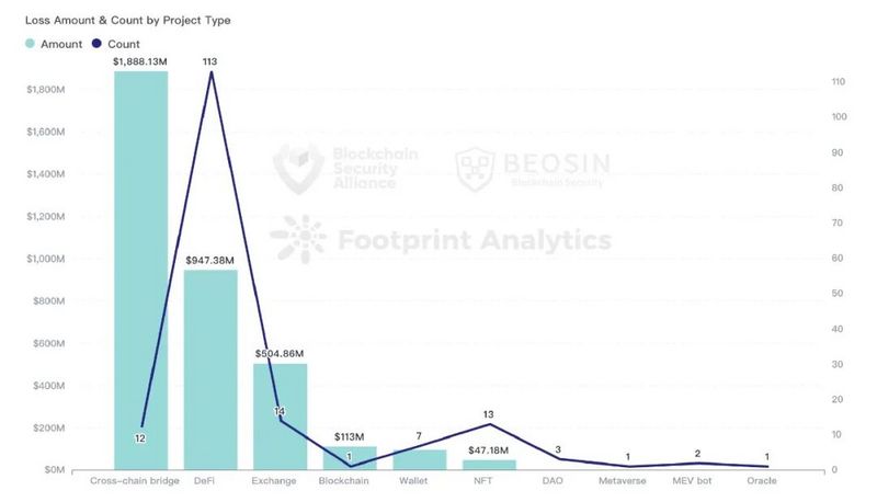 Beosin：2022年全球Web3区块链安全态势报告