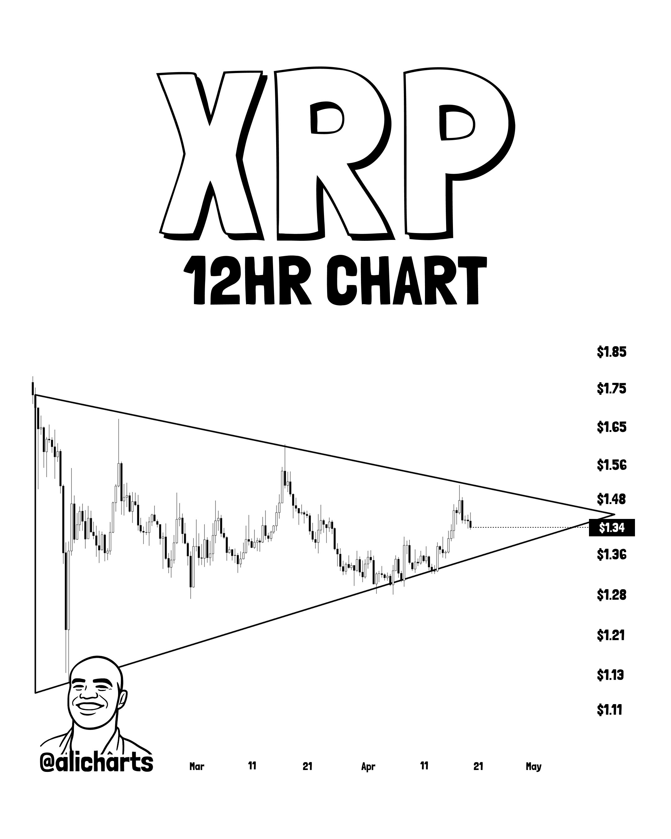 Is XRP Gearing Up For A 35% Move? This Pattern May Suggest So