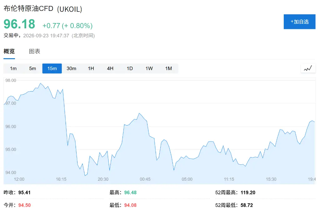 市场陷入观望，美股三大股指集体低开、纳指跌 0.13%，油价日内反弹 1%，现货黄金跌破 4300，美元走强