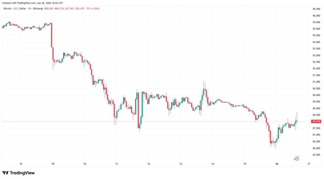All Actions Point to a Bitcoin Recovery – Will the Bears Let Up?