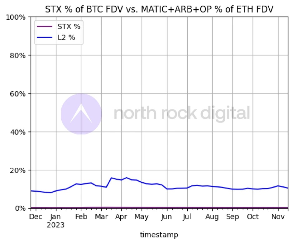 Stacks计划于明年四月份比特币减半前完成中本聪（Nakamoto）升级