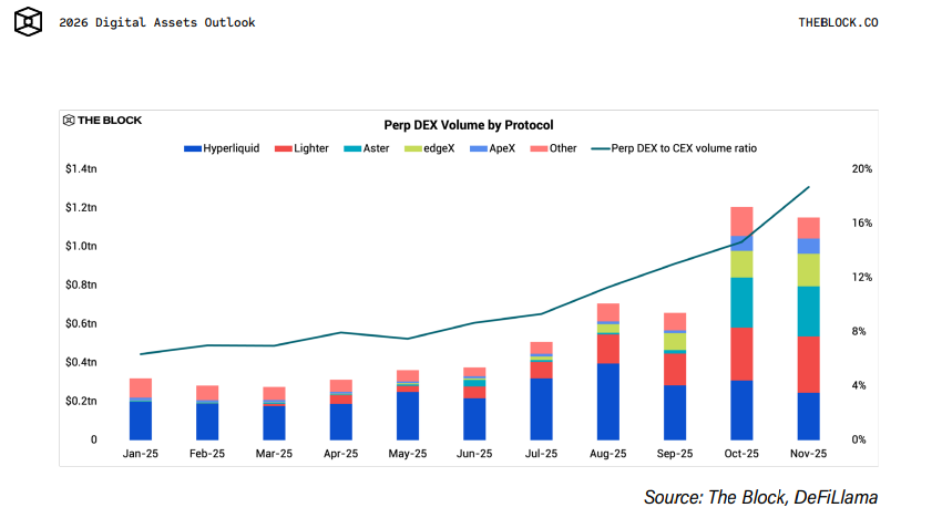 Perp DEX Volume By Protocol