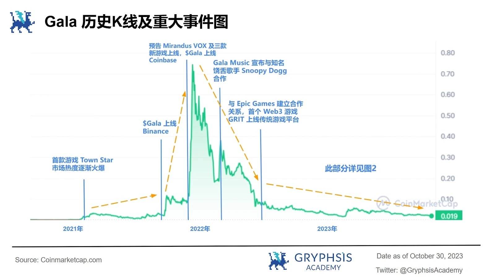 Gala Games：链游焕发第二春，GALA如何脱颖而出？