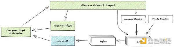 浅析MEV的发展现状及趋势：这片“黑暗森林”该如何被照亮？