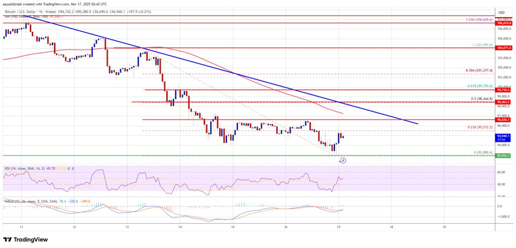 Bitcoin Slides Deeper Into Red, Extending Decline Toward Key Support Zones
