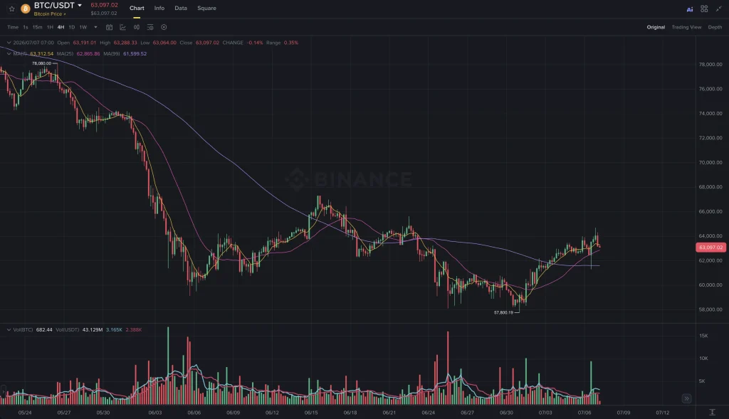 bitcoin price recovery chart july 2026