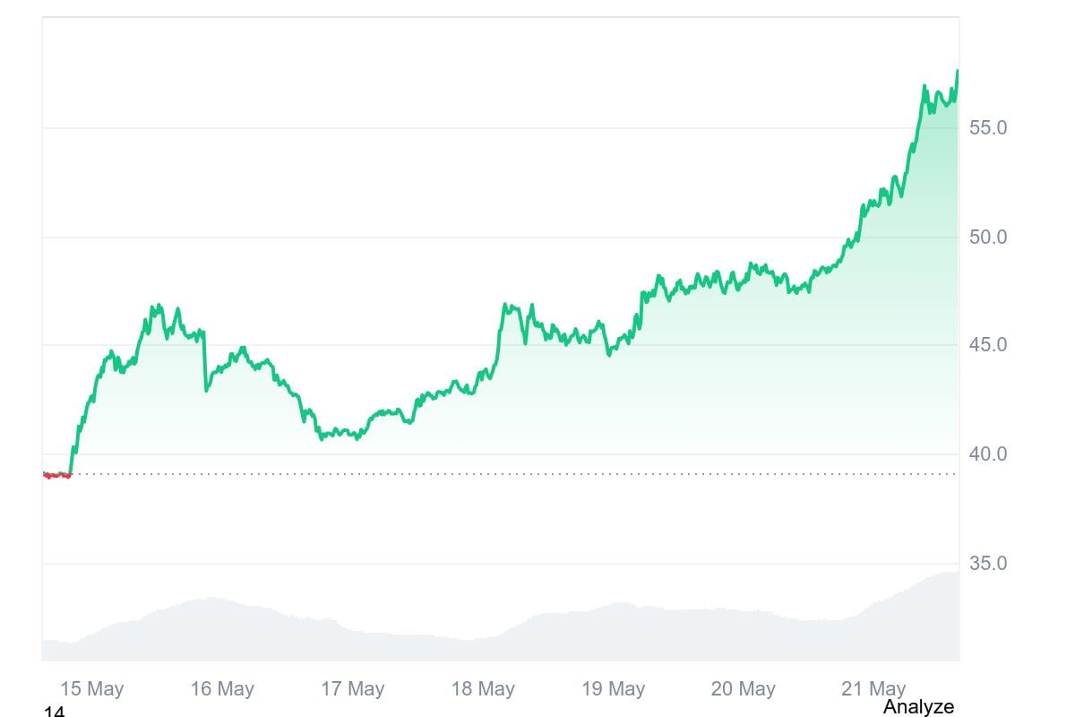 HYPE Nears All-Time Highs as ETF Inflows Mount; Bitwise CIO Calls Token Mispriced